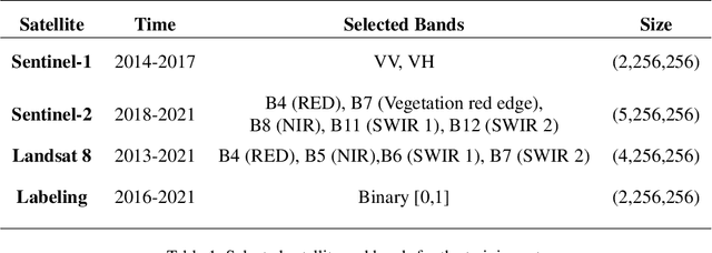 Figure 2 for MultiEarth 2022 Deforestation Challenge -- ForestGump
