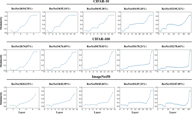 Figure 4 for Graph Modularity: Towards Understanding the Cross-Layer Transition of Feature Representations in Deep Neural Networks