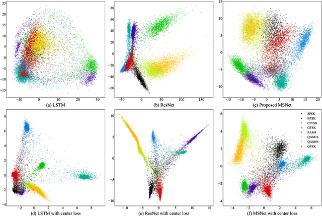 Figure 3 for A Novel Automatic Modulation Classification Scheme Based on Multi-Scale Networks