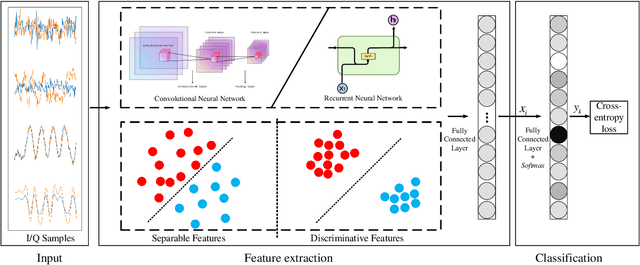 Figure 1 for A Novel Automatic Modulation Classification Scheme Based on Multi-Scale Networks
