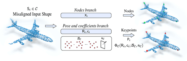 Figure 3 for Unsupervised Learning of Category-Specific Symmetric 3D Keypoints from Point Sets
