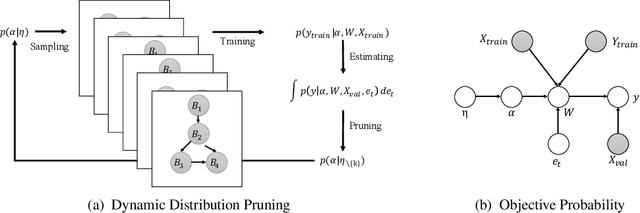 Figure 1 for Dynamic Distribution Pruning for Efficient Network Architecture Search