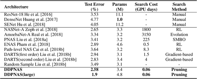 Figure 2 for Dynamic Distribution Pruning for Efficient Network Architecture Search