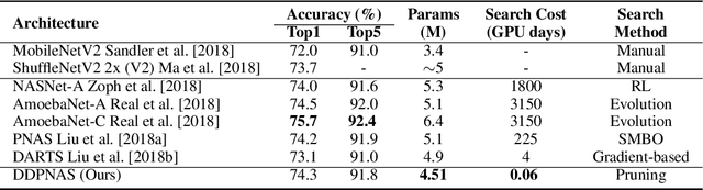 Figure 3 for Dynamic Distribution Pruning for Efficient Network Architecture Search