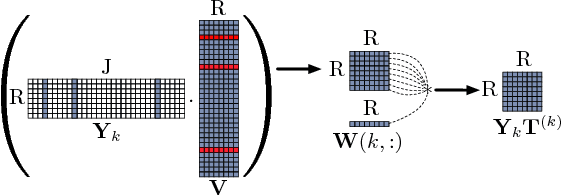 Figure 3 for SPARTan: Scalable PARAFAC2 for Large & Sparse Data