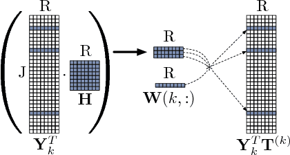 Figure 4 for SPARTan: Scalable PARAFAC2 for Large & Sparse Data