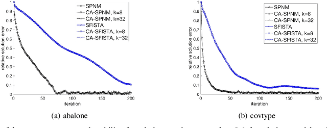 Figure 3 for Avoiding Communication in Proximal Methods for Convex Optimization Problems