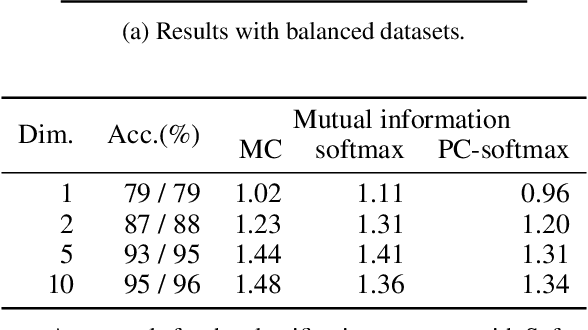 Figure 3 for Rethinking Softmax with Cross-Entropy: Neural Network Classifier as Mutual Information Estimator