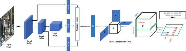 Figure 1 for Tensor Composition Net for Visual Relationship Prediction
