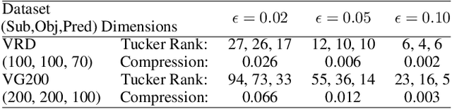Figure 3 for Tensor Composition Net for Visual Relationship Prediction