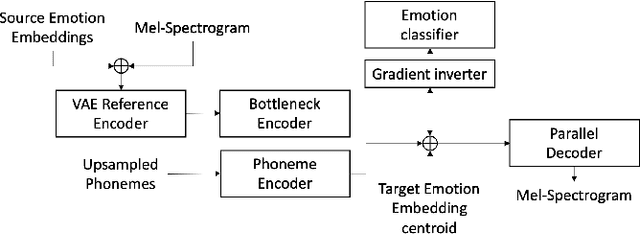 Figure 1 for EmoCat: Language-agnostic Emotional Voice Conversion