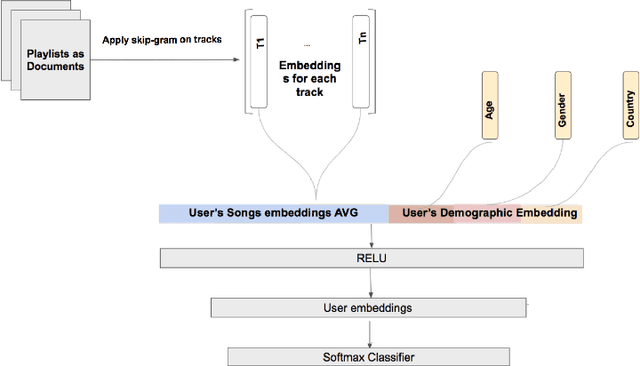 Figure 3 for Recommending Podcasts for Cold-Start Users Based on Music Listening and Taste