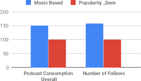Figure 4 for Recommending Podcasts for Cold-Start Users Based on Music Listening and Taste