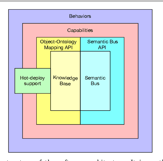 Figure 2 for A Reference Software Architecture for Social Robots