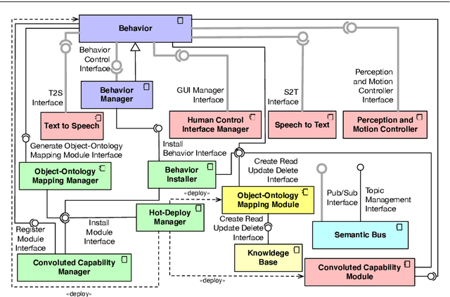 Figure 3 for A Reference Software Architecture for Social Robots