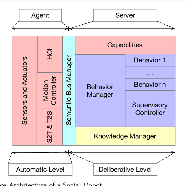 Figure 1 for A Reference Software Architecture for Social Robots