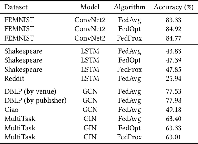 Figure 4 for FederatedScope: A Comprehensive and Flexible Federated Learning Platform via Message Passing