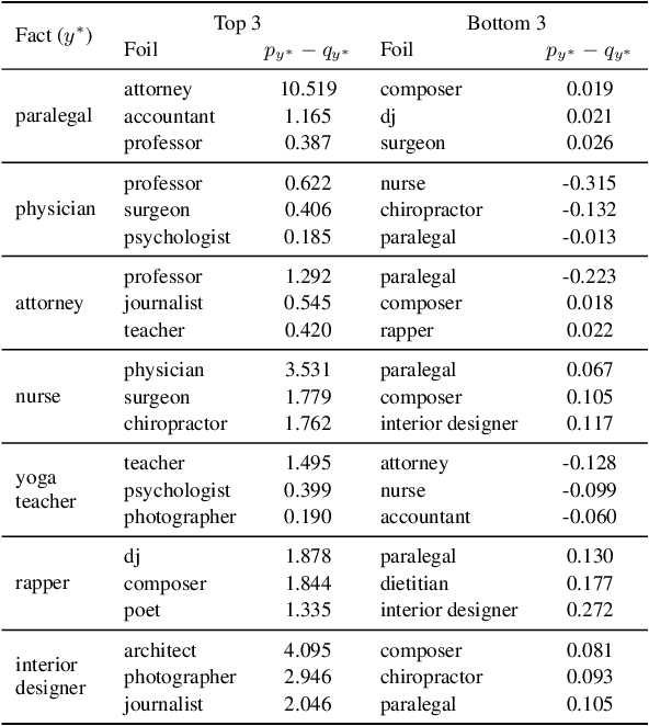 Figure 4 for Contrastive Explanations for Model Interpretability