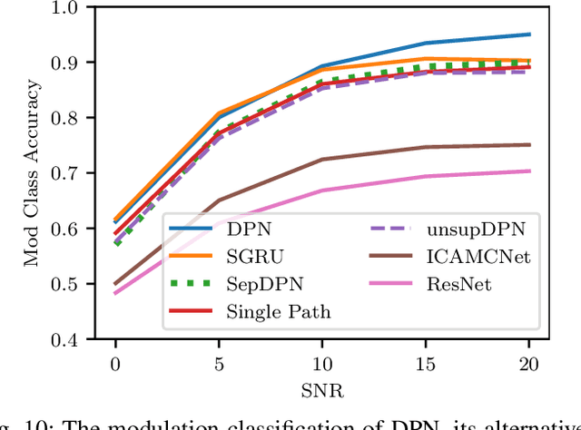 Figure 2 for Signal Processing Based Deep Learning for Blind Symbol Decoding and Modulation Classification