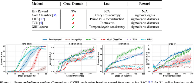 Figure 3 for XIRL: Cross-embodiment Inverse Reinforcement Learning