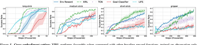 Figure 4 for XIRL: Cross-embodiment Inverse Reinforcement Learning