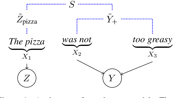 Figure 1 for Uninformative Input Features and Counterfactual Invariance: Two Perspectives on Spurious Correlations in Natural Language