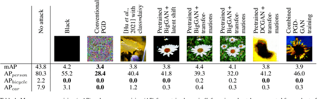 Figure 2 for Feasibility of Inconspicuous GAN-generated Adversarial Patches against Object Detection