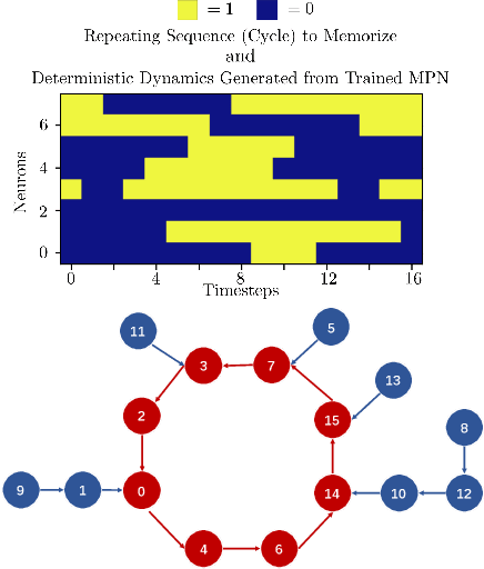 Figure 2 for Biologically Plausible Sequence Learning with Spiking Neural Networks