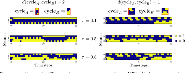 Figure 3 for Biologically Plausible Sequence Learning with Spiking Neural Networks