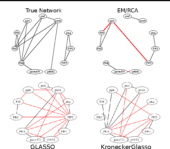 Figure 4 for Residual Component Analysis: Generalising PCA for more flexible inference in linear-Gaussian models