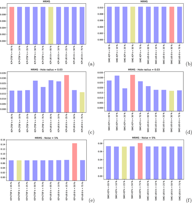 Figure 4 for Applying Lie Groups Approaches for Rigid Registration of Point Clouds