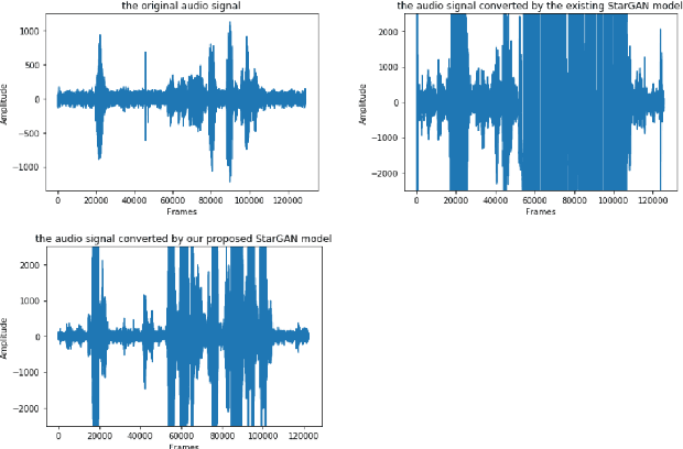 Figure 1 for An Improved StarGAN for Emotional Voice Conversion: Enhancing Voice Quality and Data Augmentation
