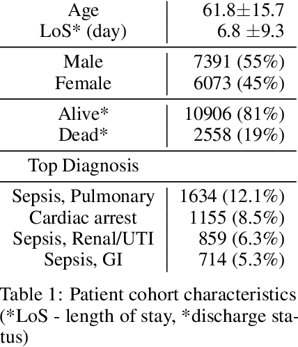 Figure 1 for Blood lactate concentration prediction in critical care patients: handling missing values