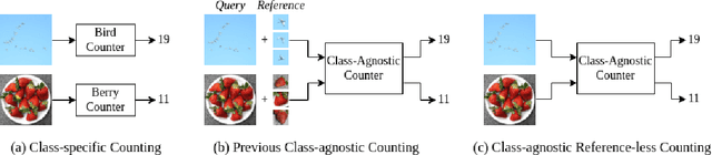 Figure 1 for Learning to Count Anything: Reference-less Class-agnostic Counting with Weak Supervision