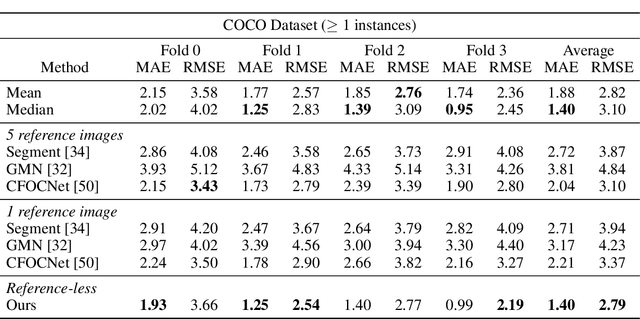 Figure 3 for Learning to Count Anything: Reference-less Class-agnostic Counting with Weak Supervision