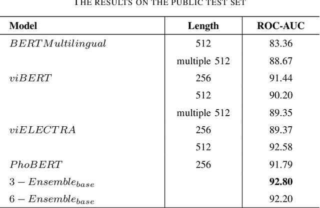 Figure 2 for Leveraging Transfer Learning for Reliable Intelligence Identification on Vietnamese SNSs (ReINTEL)