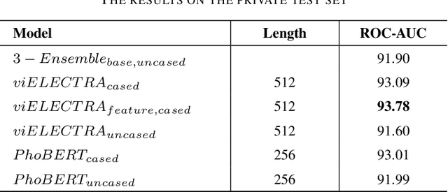 Figure 3 for Leveraging Transfer Learning for Reliable Intelligence Identification on Vietnamese SNSs (ReINTEL)