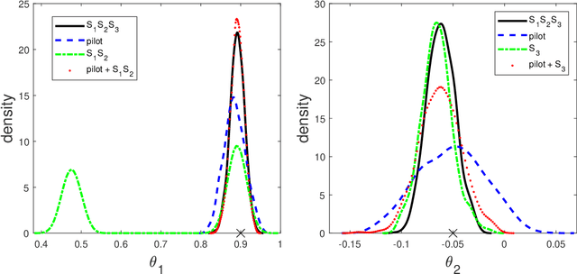 Figure 3 for Improving the Accuracy of Marginal Approximations in Likelihood-Free Inference via Localisation