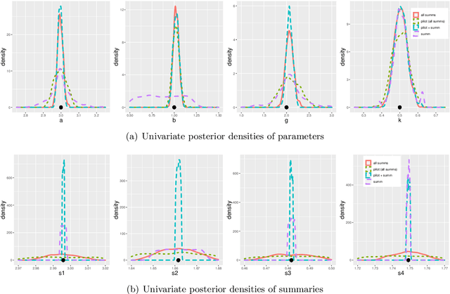 Figure 4 for Improving the Accuracy of Marginal Approximations in Likelihood-Free Inference via Localisation