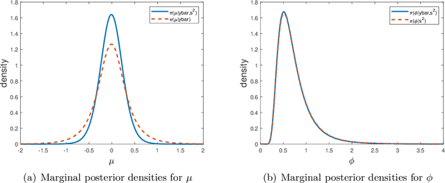 Figure 1 for Improving the Accuracy of Marginal Approximations in Likelihood-Free Inference via Localisation