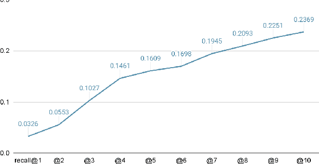 Figure 1 for Multi-turn Dialog System on Single-turn Data in Medical Domain