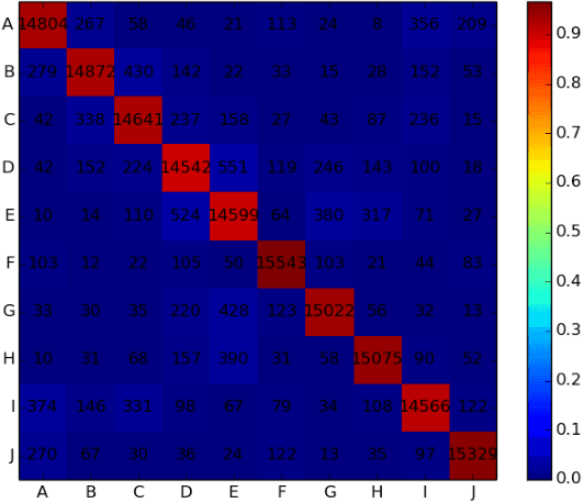 Figure 3 for A pragmatic approach to multi-class classification