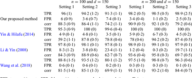 Figure 1 for A convex formulation for high-dimensional sparse sliced inverse regression