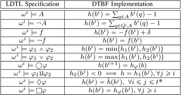 Figure 3 for Barrier Functions for Multiagent-POMDPs with DTL Specifications