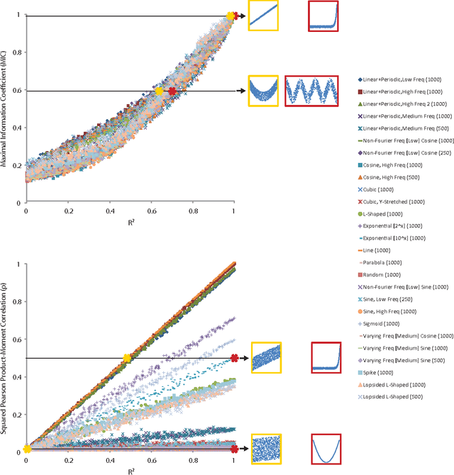 Figure 2 for Equitability Analysis of the Maximal Information Coefficient, with Comparisons