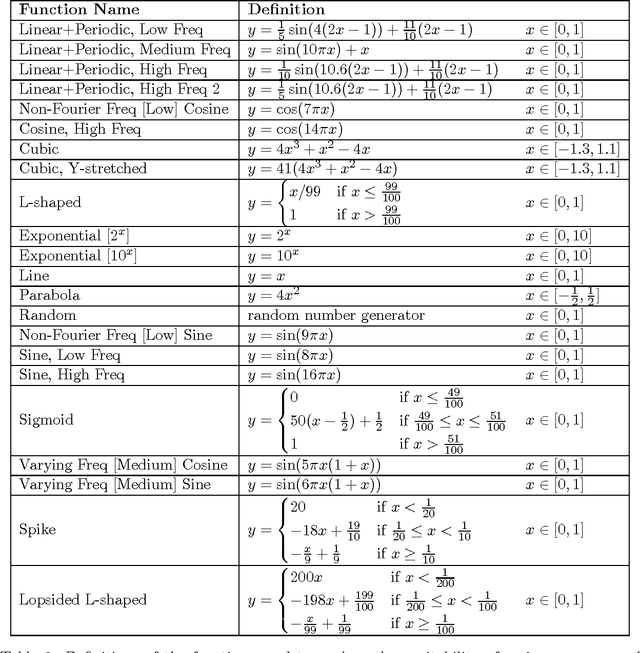 Figure 3 for Equitability Analysis of the Maximal Information Coefficient, with Comparisons