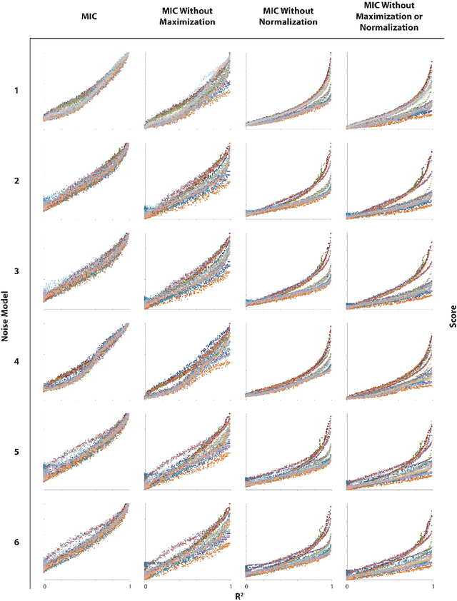 Figure 4 for Equitability Analysis of the Maximal Information Coefficient, with Comparisons