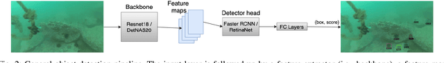 Figure 2 for Underwater Object Classification and Detection: first results and open challenges