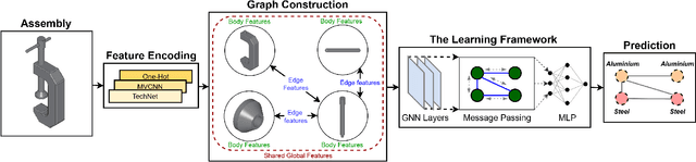 Figure 1 for Material Prediction for Design Automation Using Graph Representation Learning