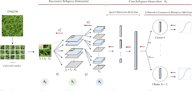 Figure 3 for TGHop: An Explainable, Efficient and Lightweight Method for Texture Generation